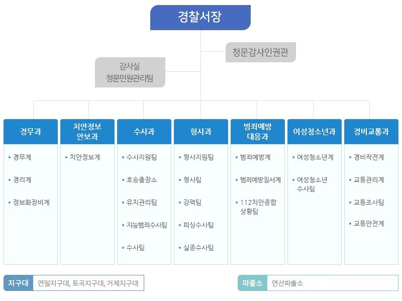 부산연제경찰서_조직도